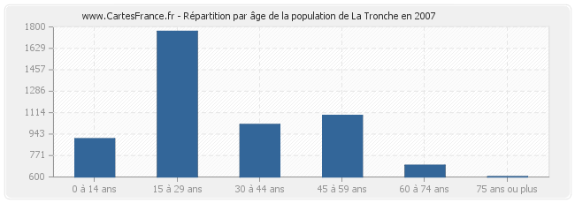Répartition par âge de la population de La Tronche en 2007